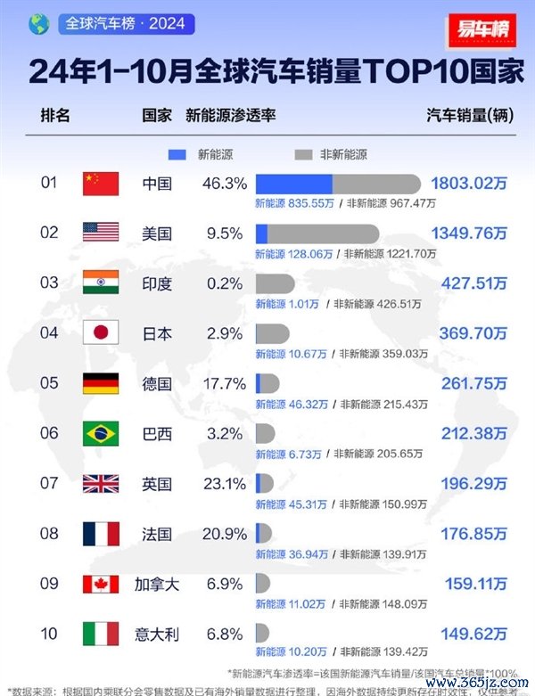 前十月各人汽车销量Top10国度：中国第一 断层式起程点好意思国