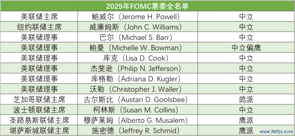 2025年FOMC票委全名单及态度 倾盆新闻据公开贵府整理